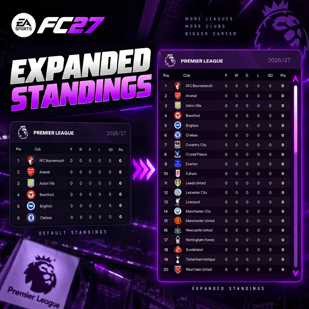 Standings Mod — FC 27 league table with 14 teams on screen